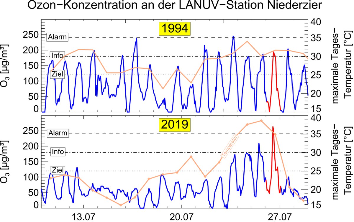 Gegenüberstellung der Stundenmittelwerte für O3 (Ozon) an der Station Niederzier